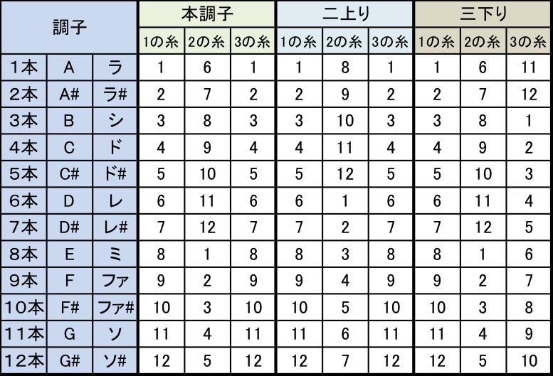 三味線の調弦 チューニング 調律 調子 音合わせの方法 本調子 二上り 三下り