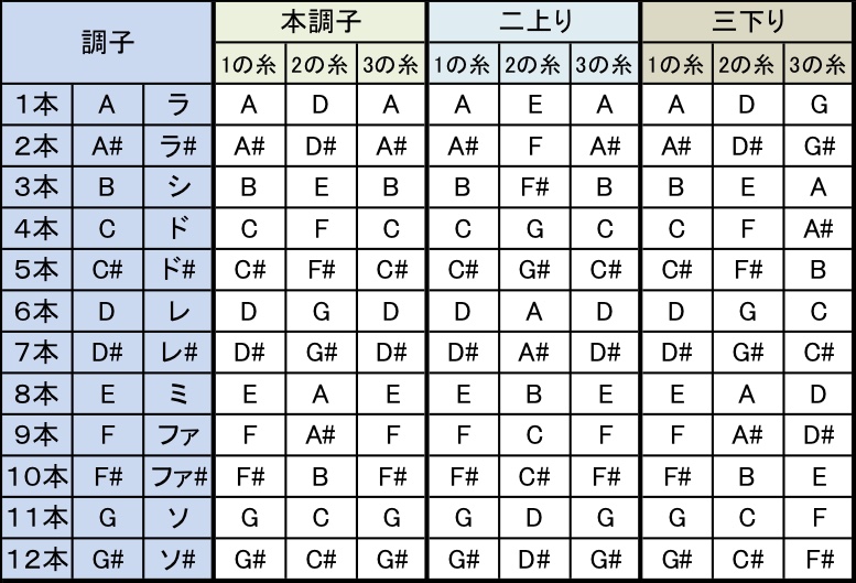 三味線の調弦 チューニング 調律 調子 音合わせの方法 本調子 二上り 三下り