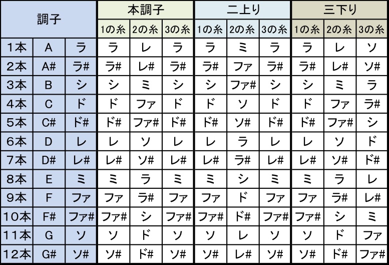 三味線の調弦 チューニング 調律 調子 音合わせの方法 本調子 二上り 三下り