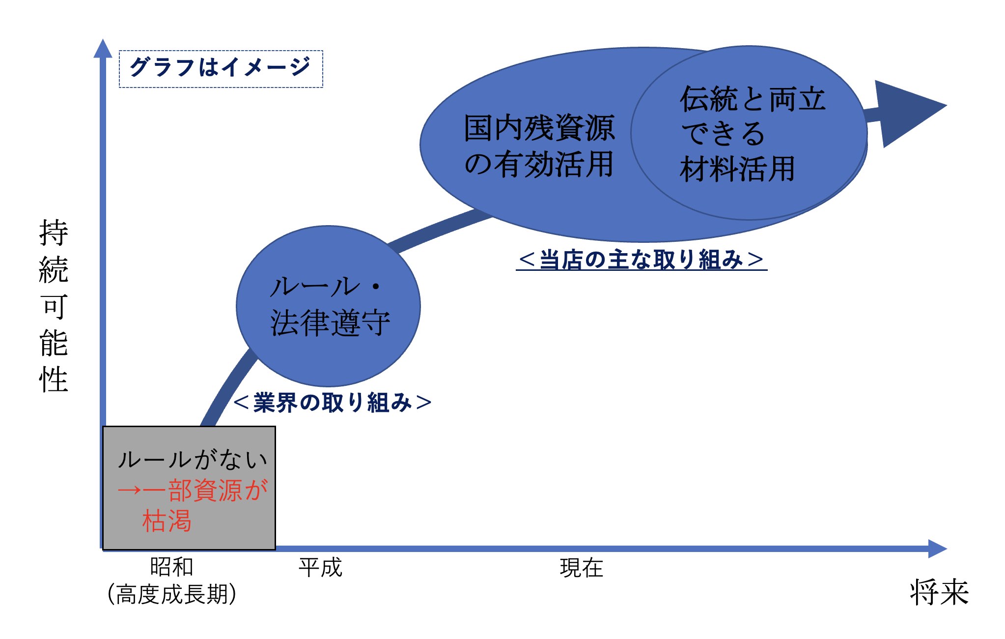 三味線と道具の持続可能性を考える。環境負荷の低い三味線材料の